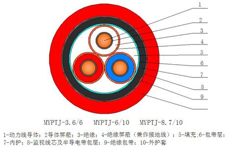 6 10KV金屬屏蔽監(jiān)視型軟電纜